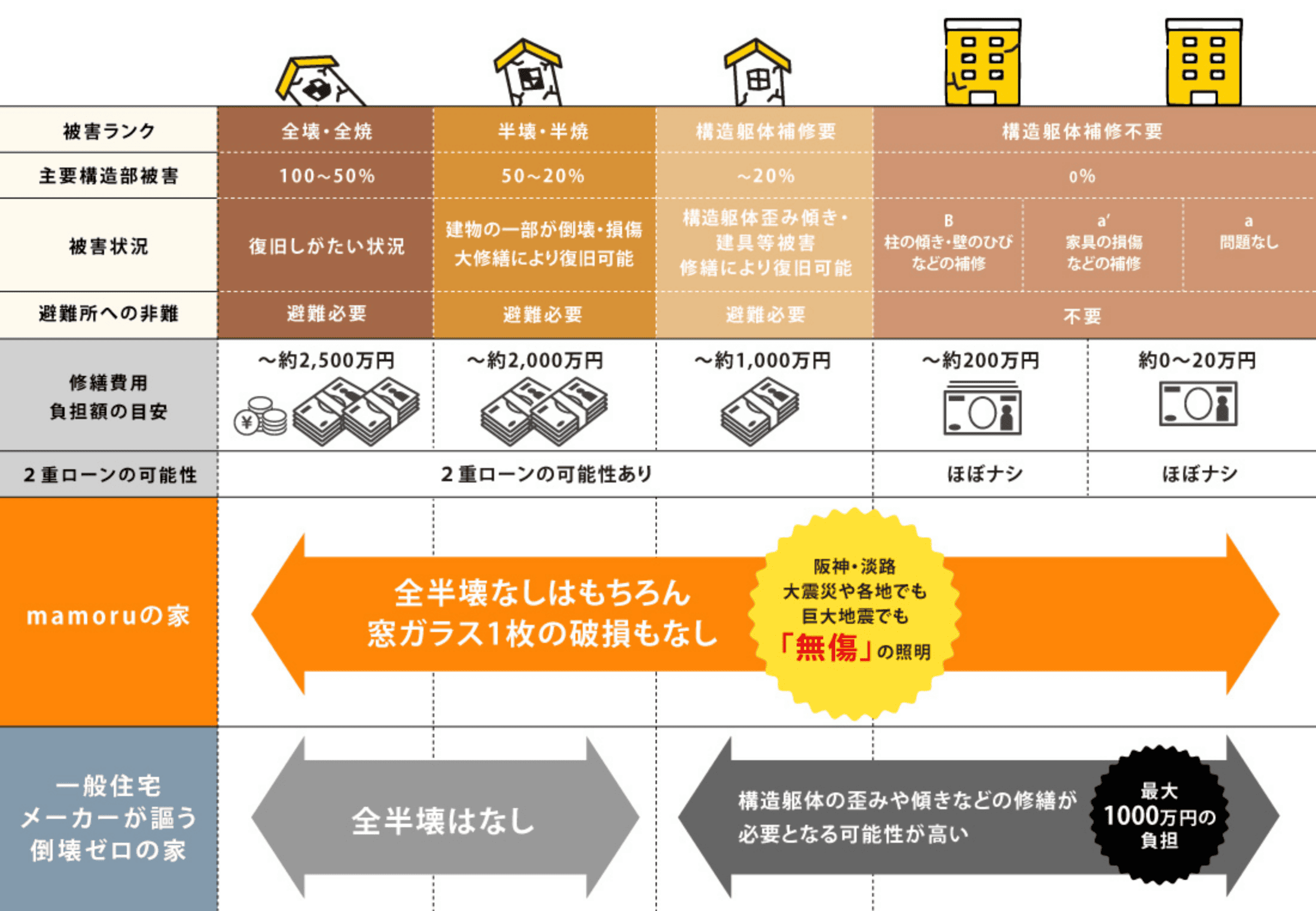 耐久性＆メンテナンスコスト 表