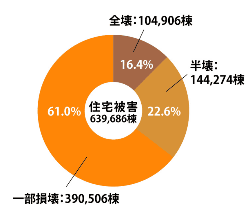 阪神淡路大震災 受託被害 表