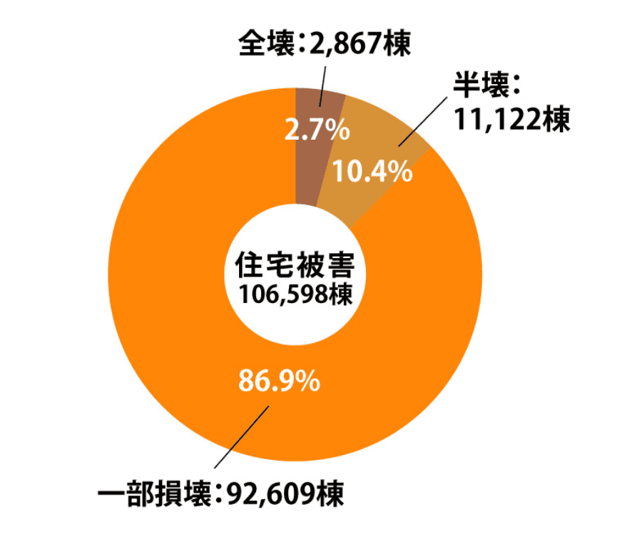 中越沖地震 受託被害 表