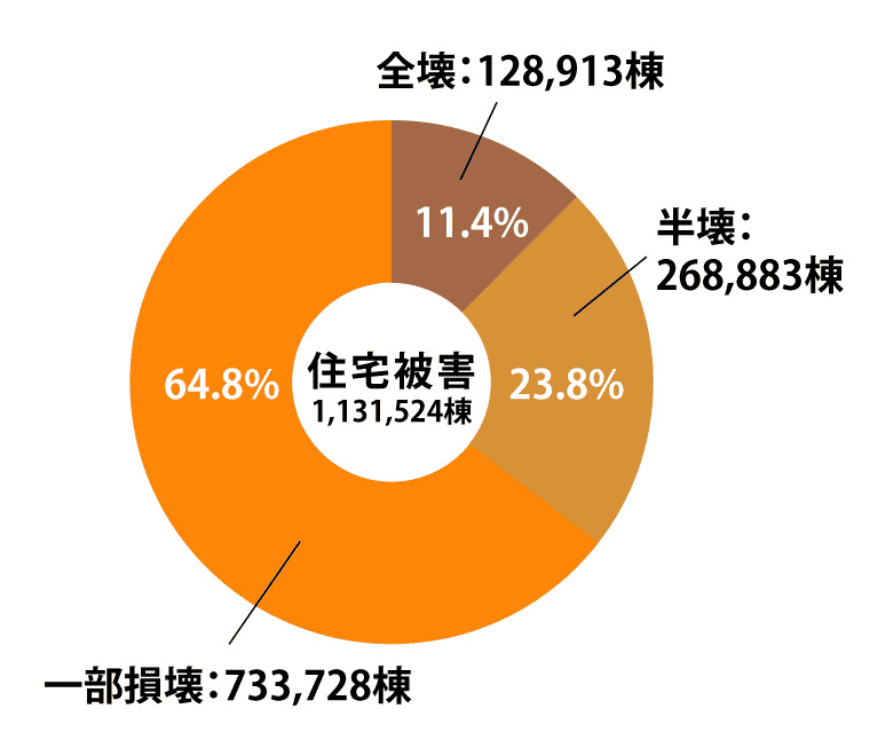 東日本大震災 受託被害 表