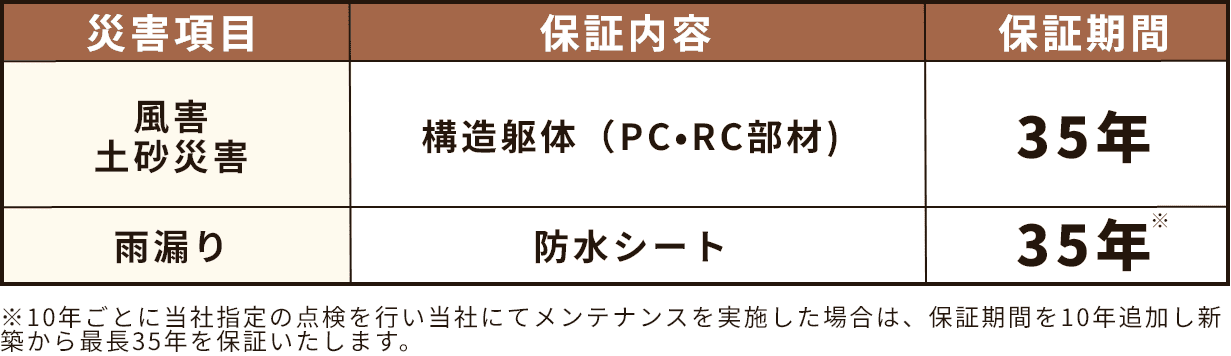 台風保証 保証内容 表