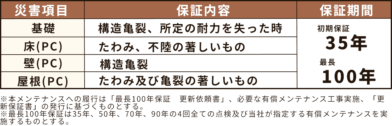 構造躯体保証 保証内容 表