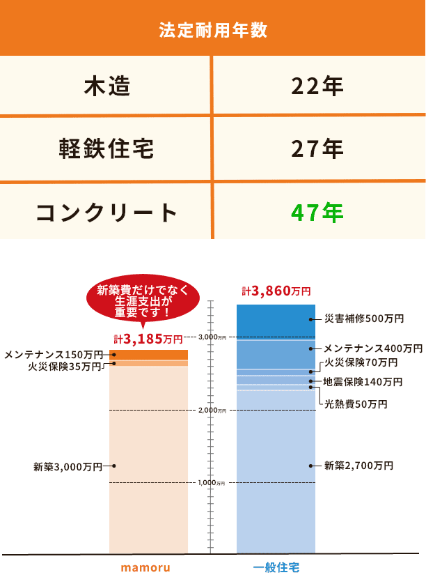 メンテナンス費用 表