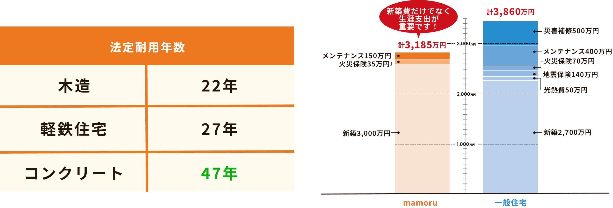 メンテナンス費用 表