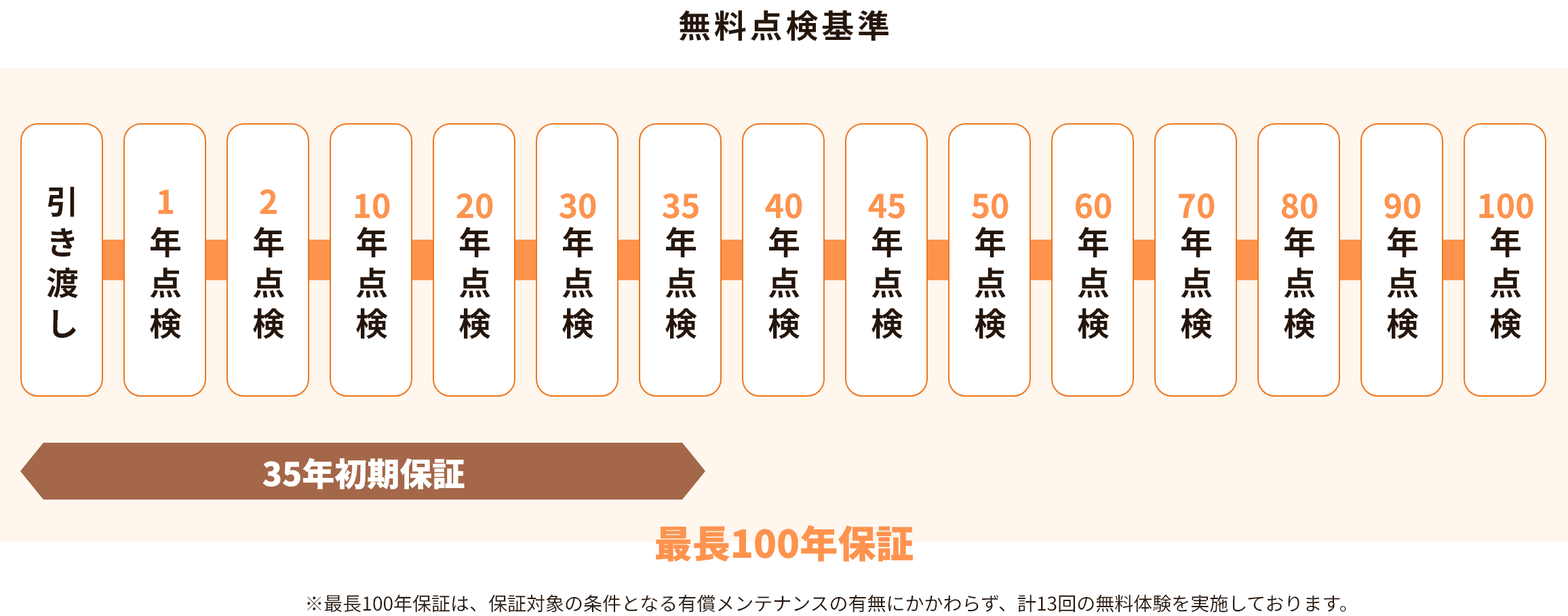 無料点検基準 表